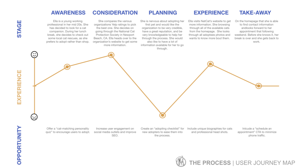 NatCat - Journey Map