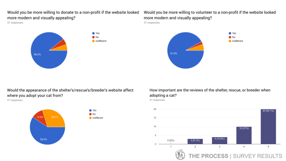 NatCat - Survey Results